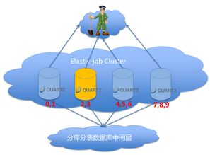 詳解當當網的分布式作業框架Elastic Job 原理、特性與網絡技術開發實踐