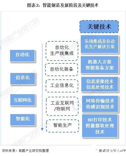 2020年智能制造產值將突破2.5萬億，網絡技術驅動裝備升級